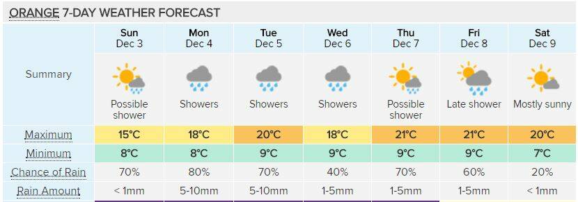 BETTER DAYS AHEAD: Orange's seven-day forecast at www.weatherzone.com.au.