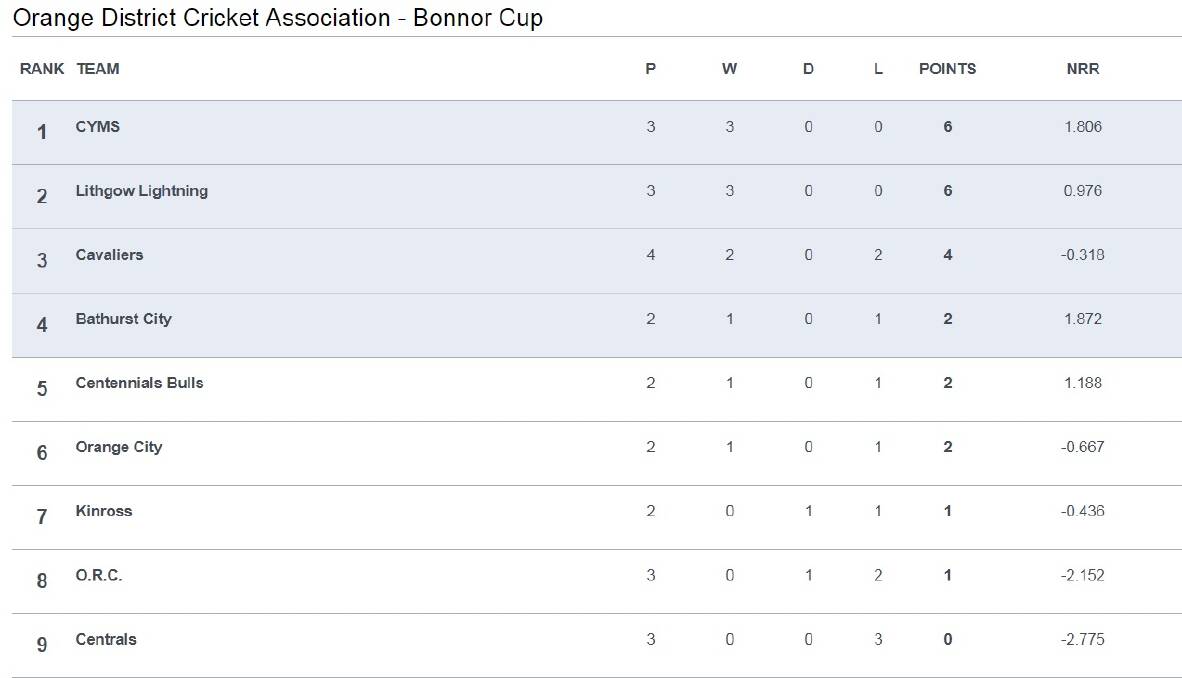 THE STANDINGS: How the Royal Hotel Cup table looks leading into Thursday's clash.