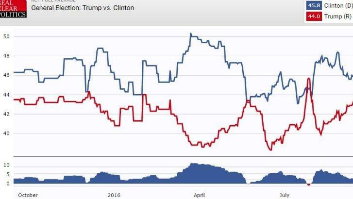 Hillary Clinton's post-convention lead in the polls has diminished. Photo: Real Clear Politics