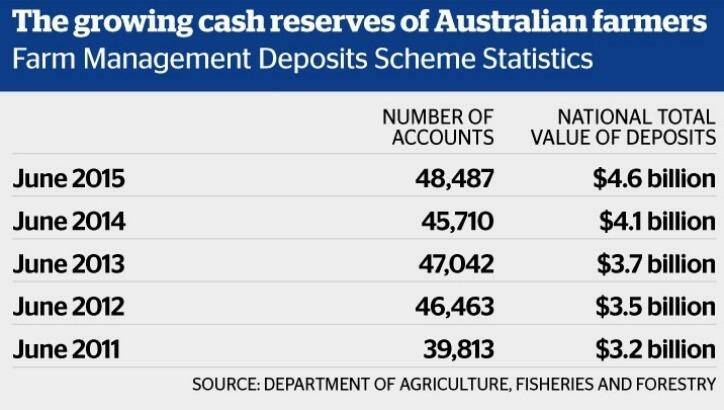 The rise suggests that 2014-15 was a lucrative year for at least some Australian farmers.