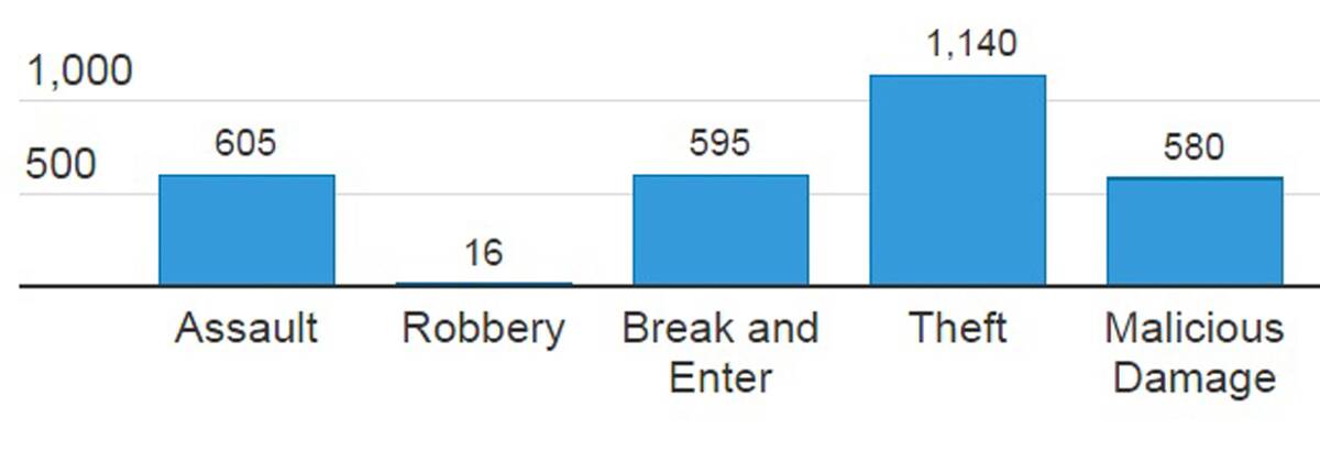The latest Orange crime statistics.