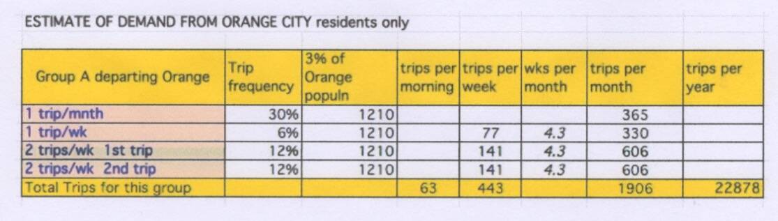 Data from Orange Rail Action Group's survey into demand for rail services. Picture supplied