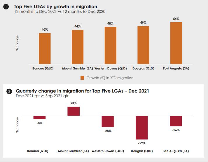 The fastest growing LGAs for migration were all located in South Australia or Queensland. Picture: CBA/Regional Australia Intitute 