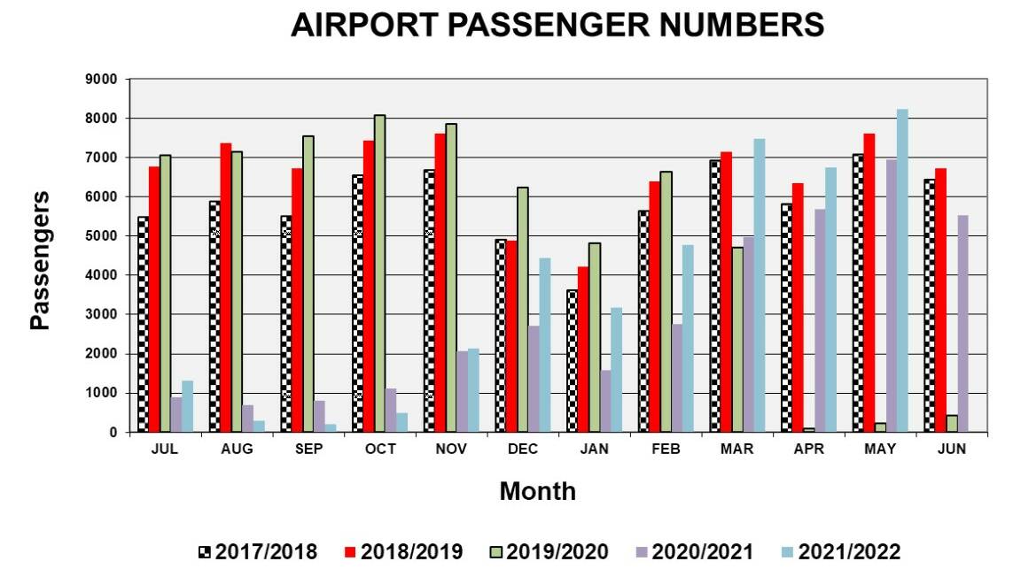 Airport numbers take off during May