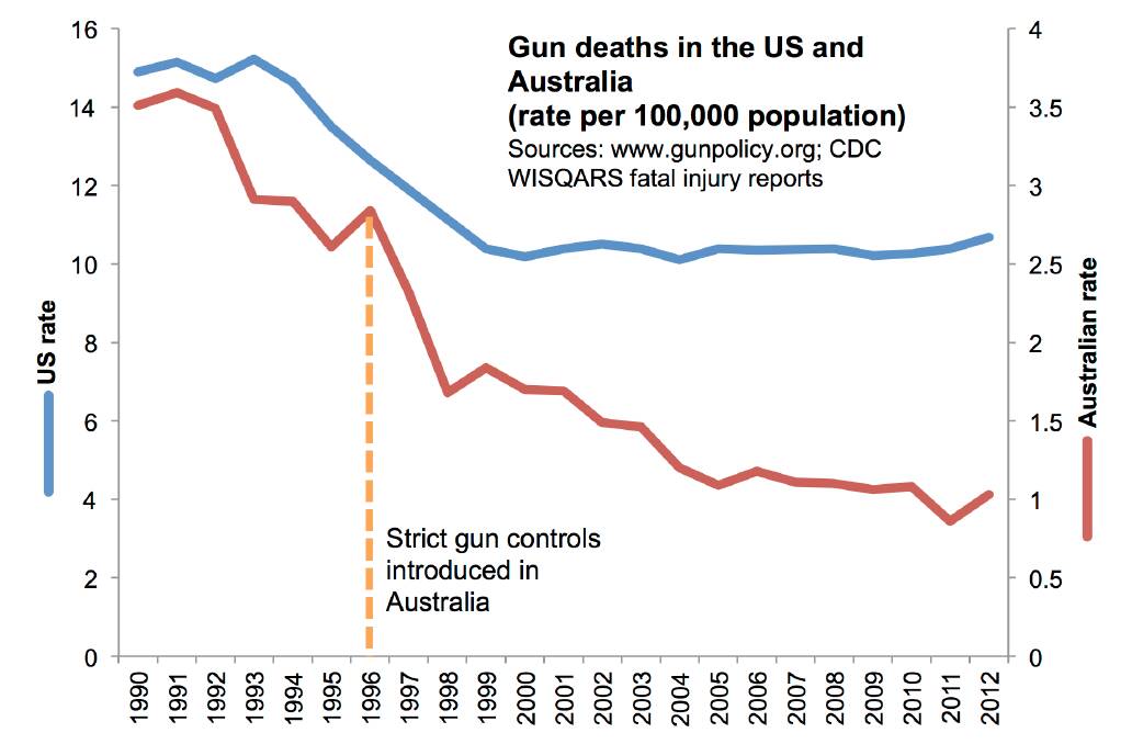 CONTROL: Graph comparing gun-related deaths in American versus Australia, with the 1996 Port Arthur Massacre playing a huge role in introducing stricter gun laws in Oz. Photo: VOLUTIN/WIKIMEDIA COMMONS.