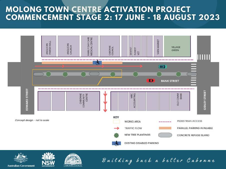 Molong Town Centre Activation Project has entered stage two of a four-phase upgrade plan. Picture from Cabonne Council Facebook page.