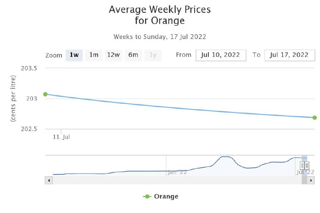 DOWN: From Sunday July 10 to Sunday July 17, the Australia Institute of Petroleum recorded an overall drop in 40 cents per litre for Orange's weekly average across fuel prices. Photo: AIP WEBSITE.