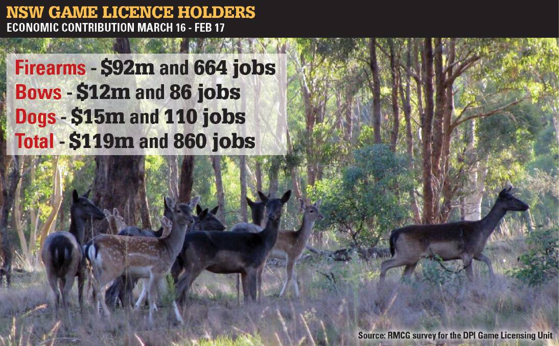 SURVEY SAYS: A survey of 2500 recreational hunters for Department of Primary Industries Game Licensing Unit predicts NSW Game Licence holders has added $119 million to the gross state product.