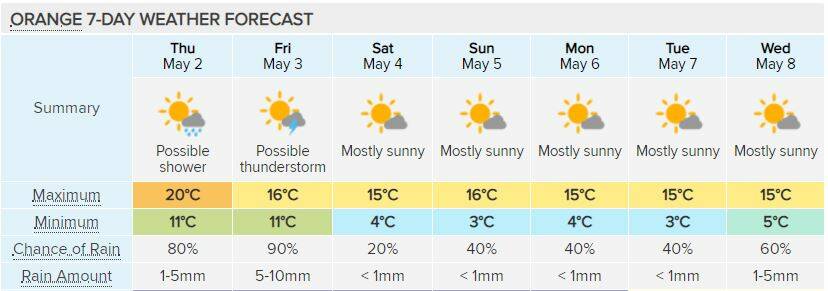 WHAT'S IN STORE: The seven-day forecast for Orange according to www.weatherzone.com.au.