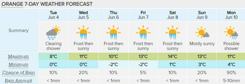 WHAT'S IN STORE: Orange's seven-day forecast, according to www.weatherzone.com.au.