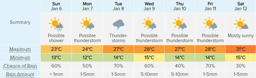 WHAT'S COMING: The seven-day weather forecast for Orange.