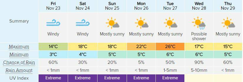 DRY OUTLOOK: Weatherzone's seven-day forecast for Orange.