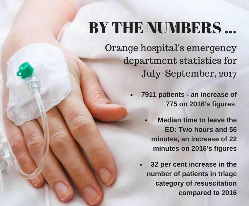 Winter blues: The increase in demand for services at Orange Hospital emergency department was in line with demand across NSW.