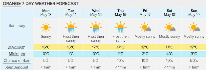 WHAT'S IN STORE: The seven-day forecast for Orange, according to www.weatherzone.com.au.