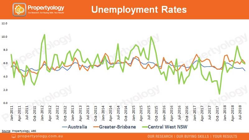 GRAPH: Comparing unemployment rates across the Central West, Brisbane and Australia.