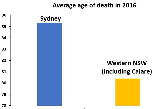 LIFE EXPECTANCY: The gap between Sydney and Calare residents according to the SFF. Photo: Supplied