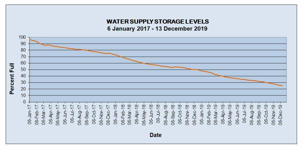 DWINDLING: This Orange City Council graph shows how the combined levels of Suma Park and Spring Creek dams have dried up in the past two years.