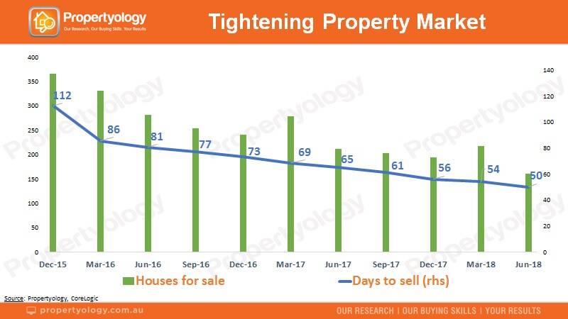 GRAPH: The number of houses for sale and the days on average they take to sell in Orange. Source: Propertyology