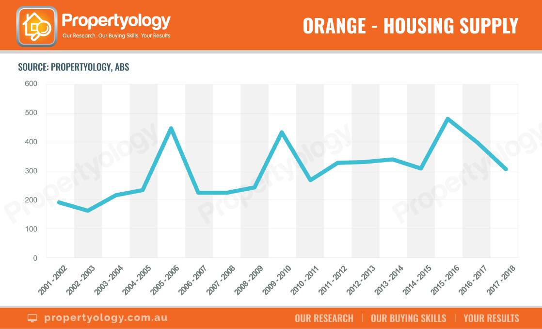 GOOD SIGNS: A measure of housing availability in Orange from Propertyology.