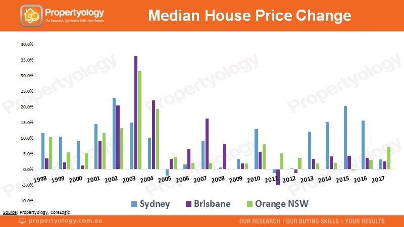 COMPARISON: Changes to the median house prices in Orange, Sydney and Brisbane in the past 20 years. Source: Propertyology