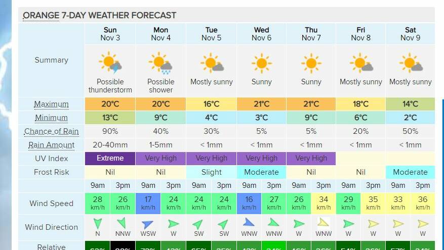 HERE IT COMES: The outlook for Orange this week, with the much-needed rain predicted for Sunday. 
