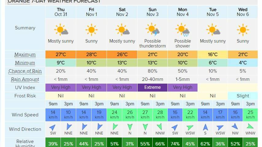 THE OUTLOOK: Orange is tipped to receive between 20mm and 40mm of rain on Sunday. 