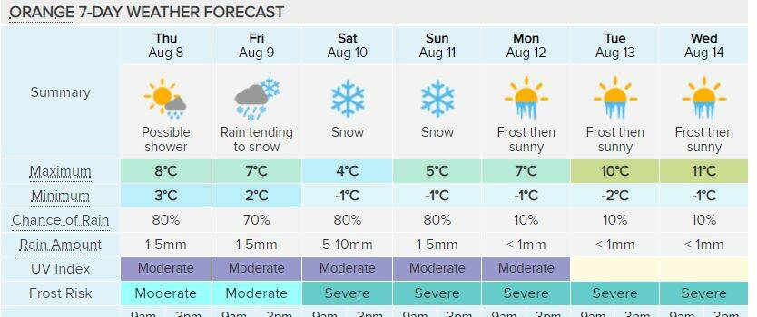PREDICTED: The seven-day forecast for Orange shows a very cold weekend. 