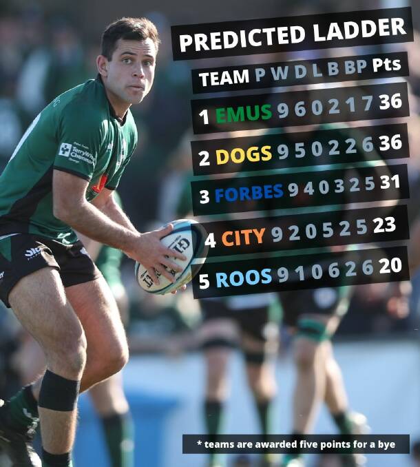 Our 2020 predicted ladder, complied two weeks before the season kick-off. Pictured is Emus fullback Jamil Khalfan.