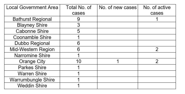 Date showing the number of coronavirus cases across Western NSW. Photo: Western NSW LHD