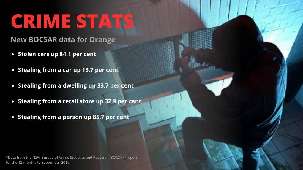 CRIME WAVE: Theft is up across a number of different areas in Orange, according to new data. Photo: FILE