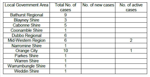STABLE: As of 10am on Sunday the Western NSW Health Distrcit remained at 45 confirmed cases of COVID-19.
