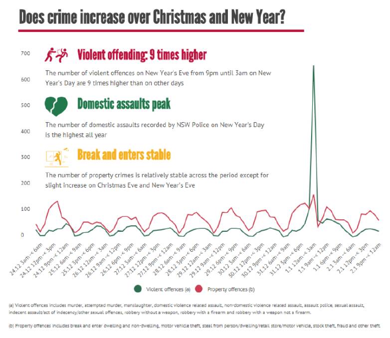 PEAK IN CRIME: A five-year analysis by the Bureau of Crime Statistics and Research shows a clear spike in domestic violence between 9pm on New Year's Eve and 3am on New Year's Day. Source: BOCSAR