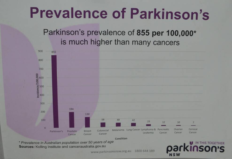 PREVALENT: The Prevalence of Parkinson's on the left compared to in order, prostate cancer, breast cancer, colorectal cancer, melanoma, lung cancer, lymphoma and leukemia, pancreatic cancer, ovarian cancer, cervical cancer. Source: PARKINSON'S NSW 