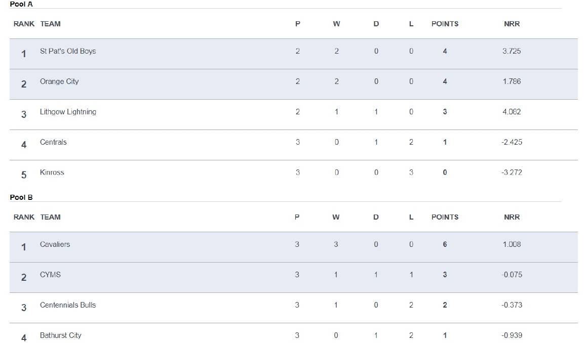 THE STANDINGS: How the Royal Hotel Cup ladder looks heading into the second half of the competition.
