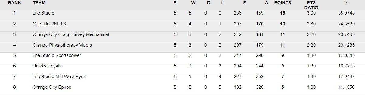 THE STANDINGS: The Toyota Cup table through five rounds.