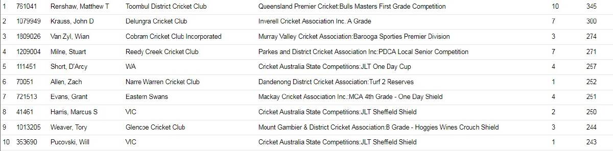 BEST OF THE BEST: The top 10 individual scores across Australia so far this summer, with former Orange City star Stu Milne ranked fourth. Photo: MYCRICKET