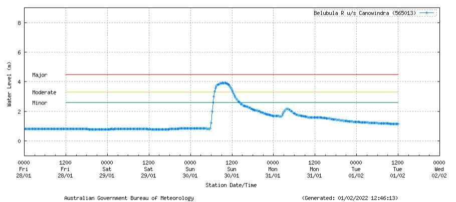SUDDEN RISE: There was a big spike in the Belubula River height on Sunday after a downpour of rain. SOURCE: Bureau of Meteorology 