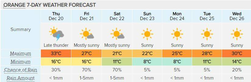 The seven-day forecast according to weatherzone
