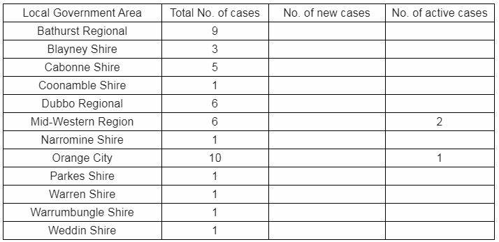 VIRUS CASES: Data from the Western NSW Local Health District at 10am on Monday, April 27, 2020.