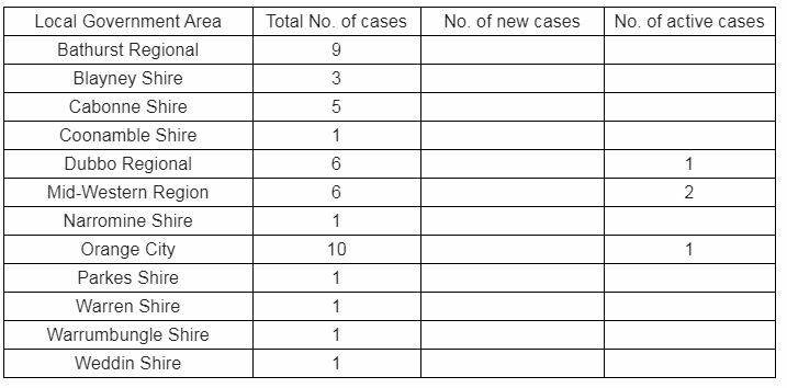 VIRUS CASES: Data from the Western NSW Local Health District at 10am on Thursday, April 23, 2020.