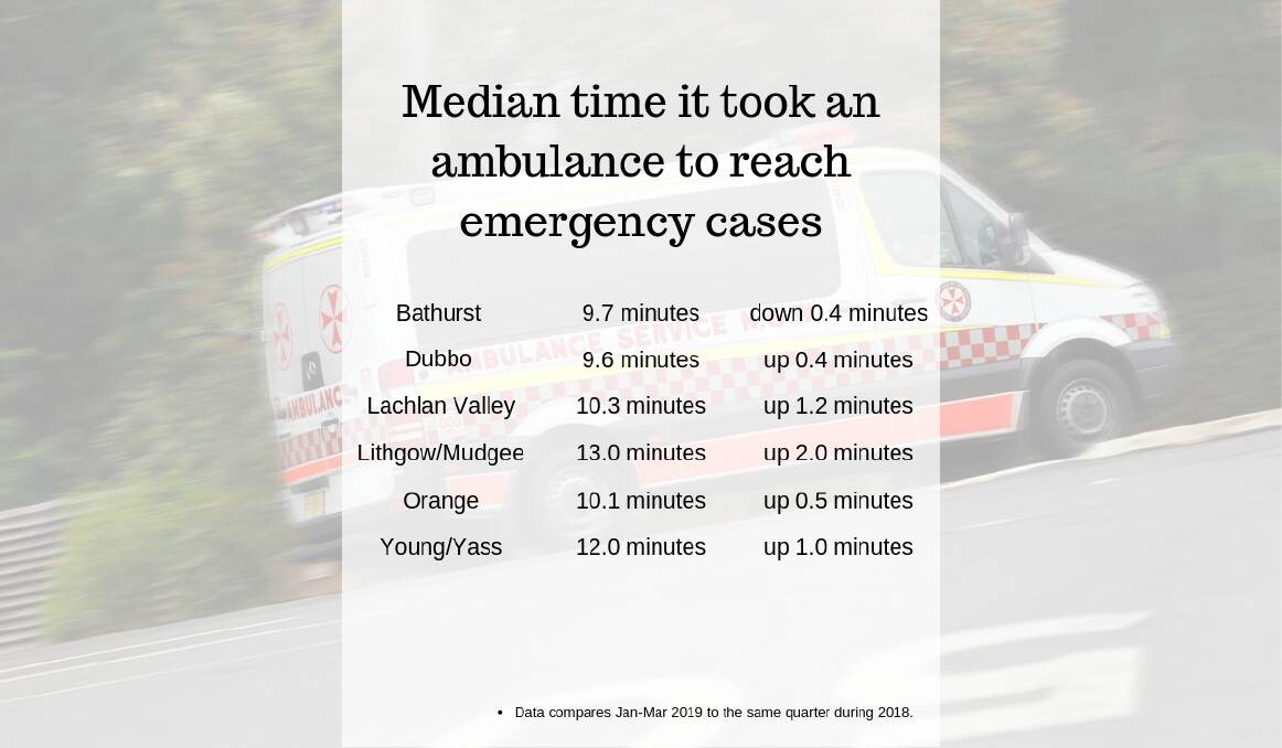 'Collapsing' response times have paramedics calling for extra staff